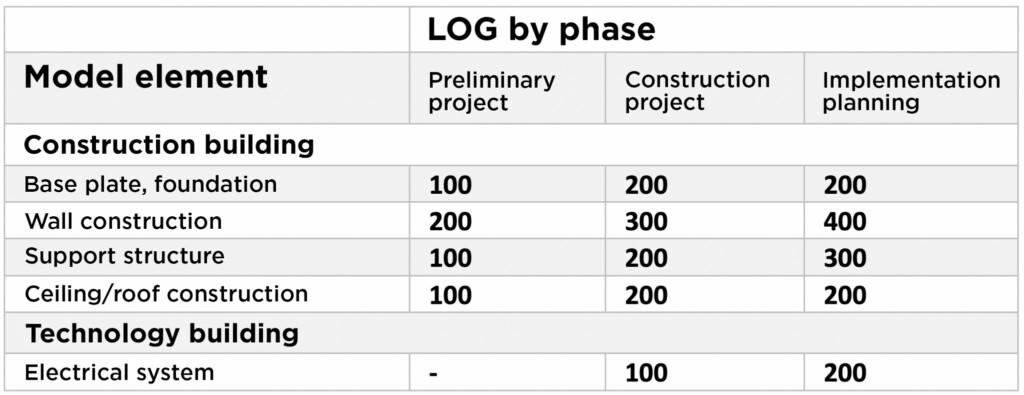 LOG-Phase-BIM-planing