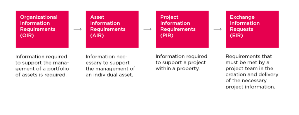 ISO 19650 for BIM planing | Plan.One