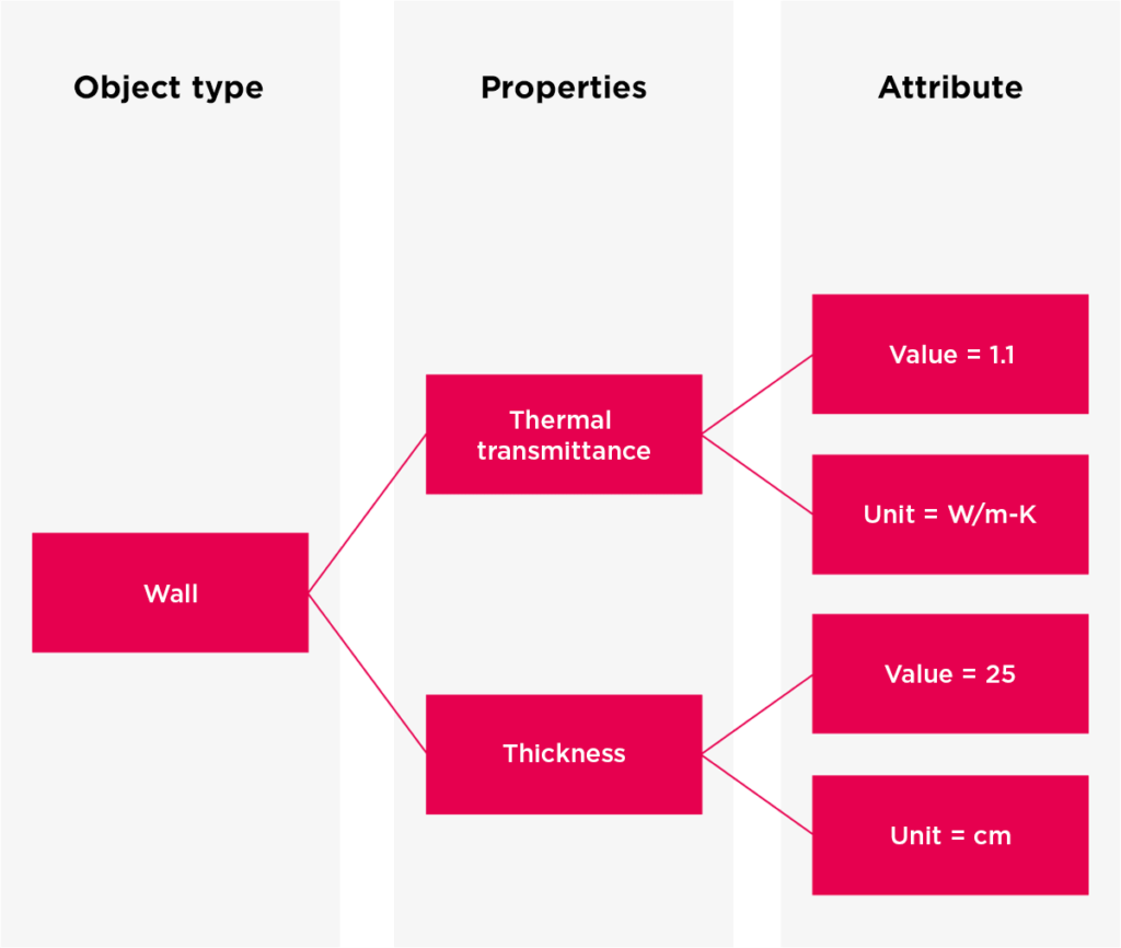 Data-structure-BIM