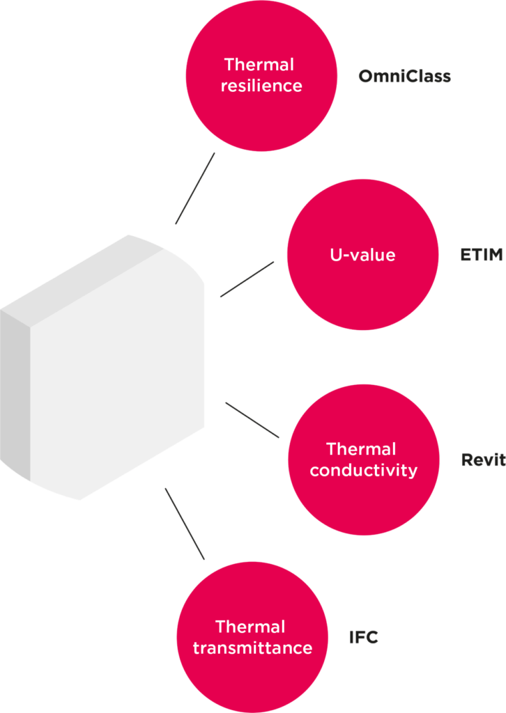 Model-based work BIM