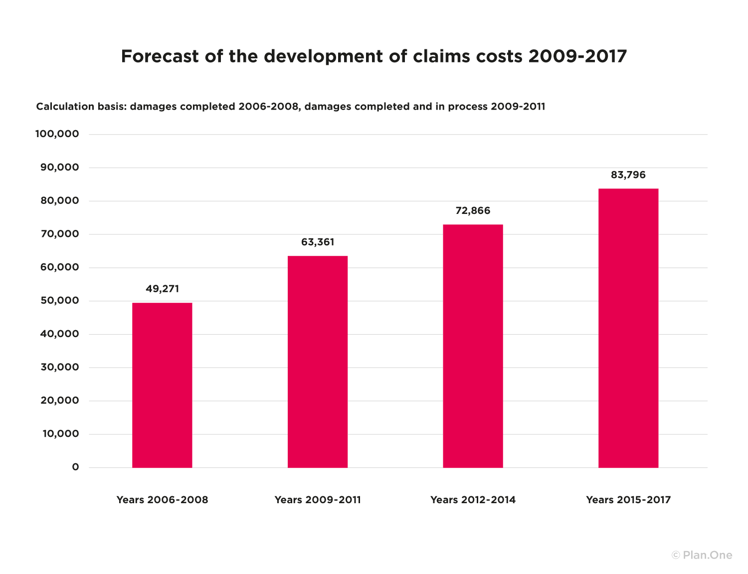 forecast of the development of claims costs