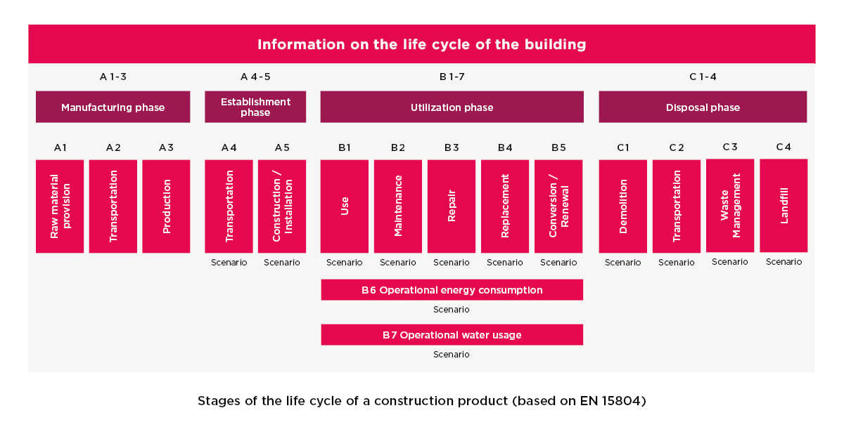 information on the life cycle of the building